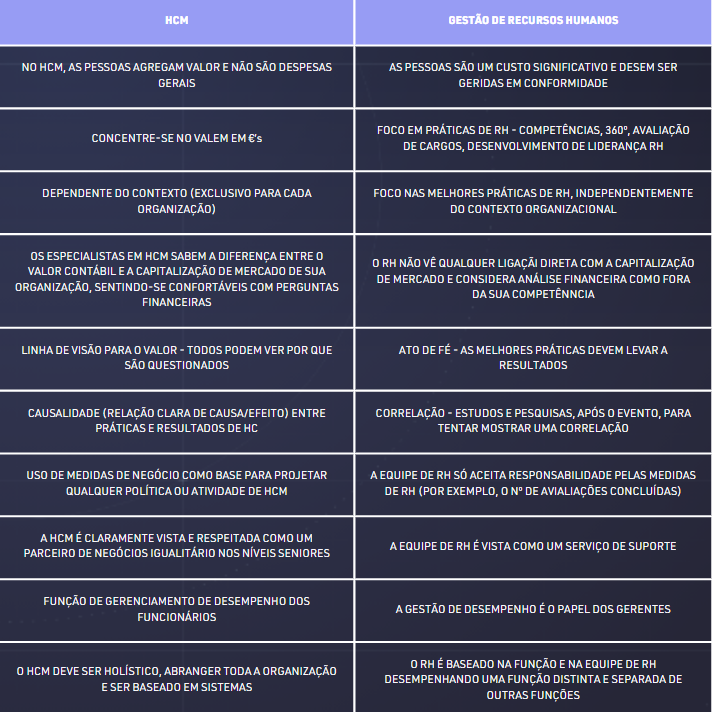 Diferença entre human capital management(HCM) e Gestão de recursos humanos(HRM)