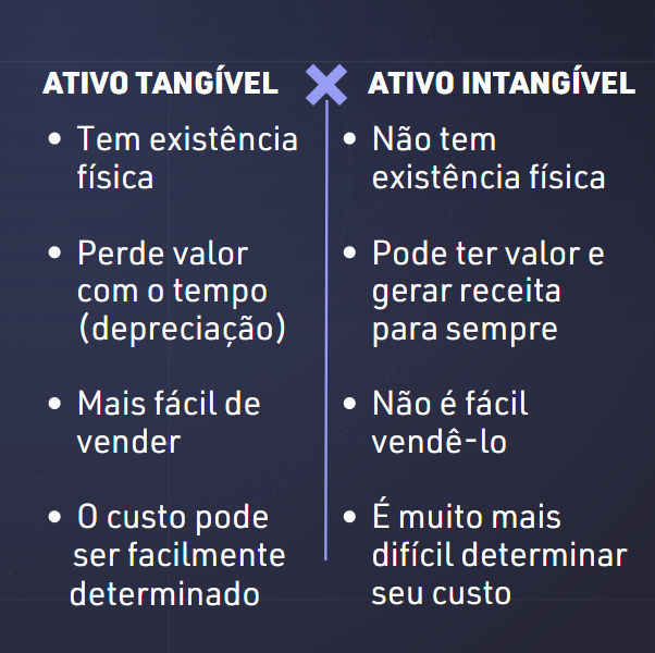 Diferença entre Ativo Tangível x Intangível